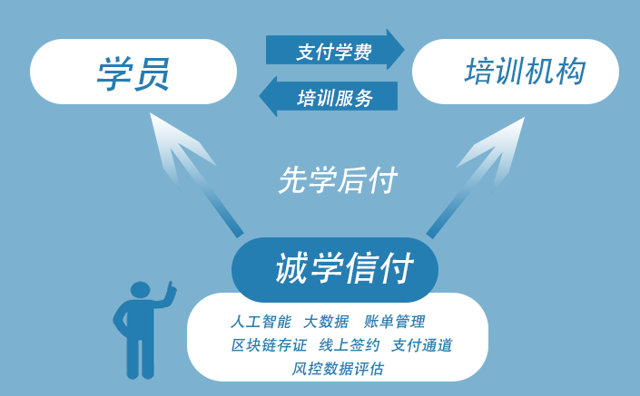 誠(chéng)學(xué)信付“先學(xué)后付”模式旨在讓每一家教育培訓(xùn)機(jī)構(gòu)誠(chéng)信辦學(xué)