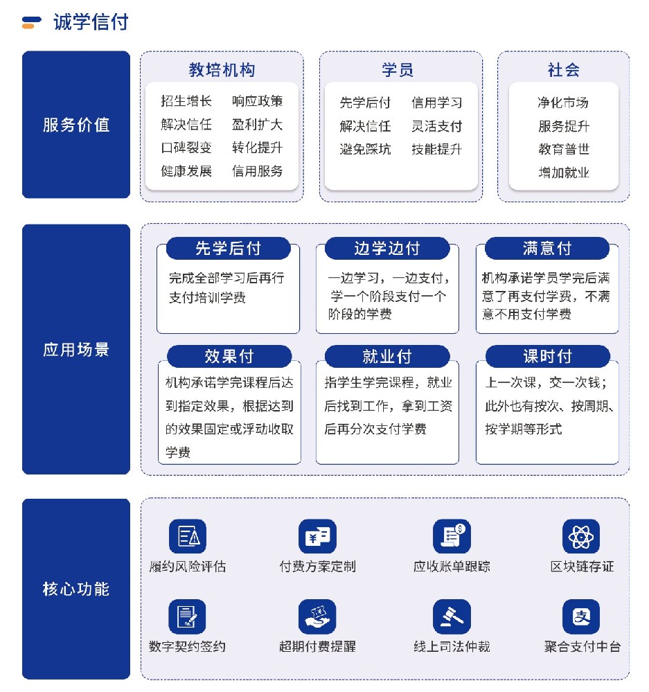 四川全面推行校外培訓(xùn)“先學(xué)后付”支付模式，誠學(xué)信付平臺有哪些優(yōu)勢